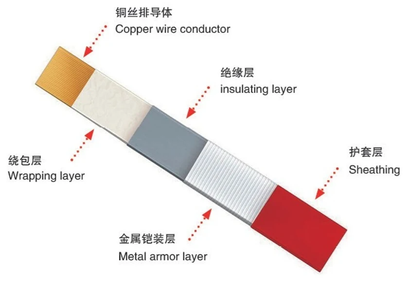 Layer structure of the high-current flexible cable