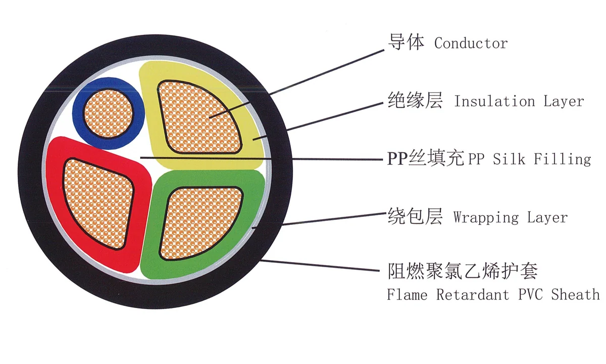 Cross-section of the new energy cable: copper-alloy conductors, insulation, PP silk filling, wrapping layer and flame-retardant PVC sheath